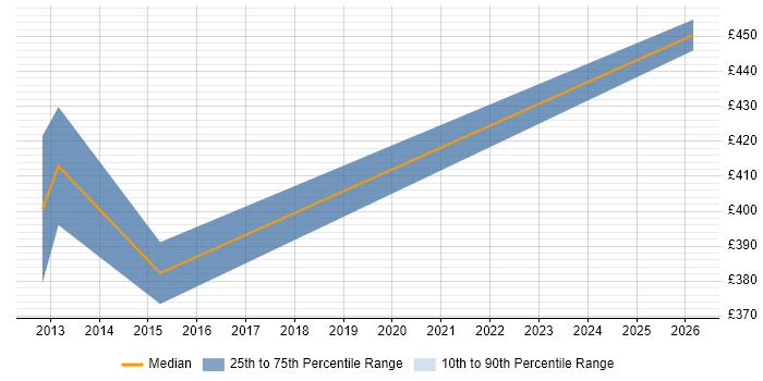 Contractor daily rate distribution trend for Data Quality Analyst job vacancies in Croydon