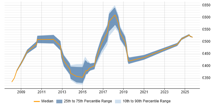 Contractor daily rate distribution trend for jobs in Croydon citing Data Quality Contractor daily rate distribution trend for jobs in Croydon citing Data Quality