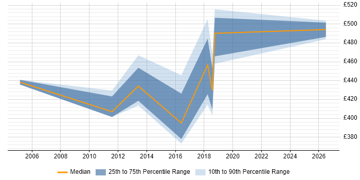 Contractor daily rate distribution trend for jobs in Croydon citing Data Reconciliation