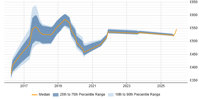 Contractor daily rate distribution trend for jobs in Croydon citing Data Science