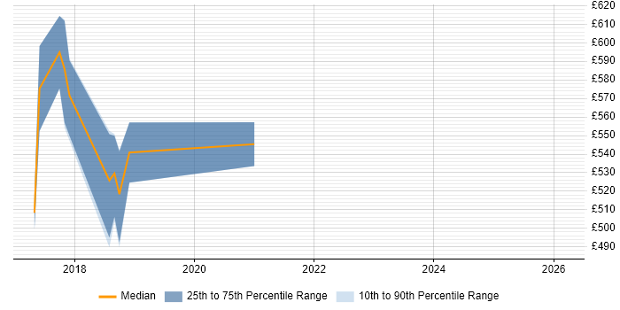 Contractor daily rate distribution trend for Data Scientist job vacancies in Croydon