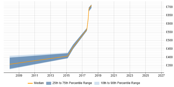 Contractor daily rate distribution trend for jobs in Croydon citing Data Sharing