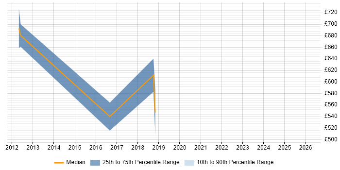 Contractor daily rate distribution trend for jobs in Croydon citing Data Strategy