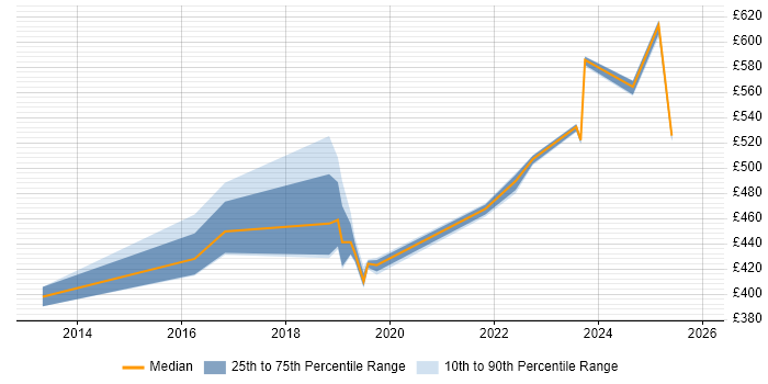 Contractor daily rate distribution trend for jobs in Croydon citing Data Transformation