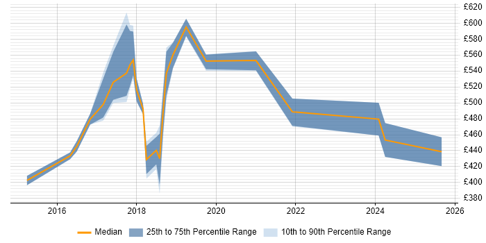 Contractor daily rate distribution trend for jobs in Croydon citing Data Visualisation