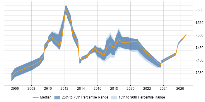 Contractor daily rate distribution trend for jobs in Croydon citing Data Warehouse