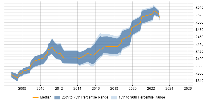 Contractor daily rate distribution trend for DBA job vacancies in Croydon