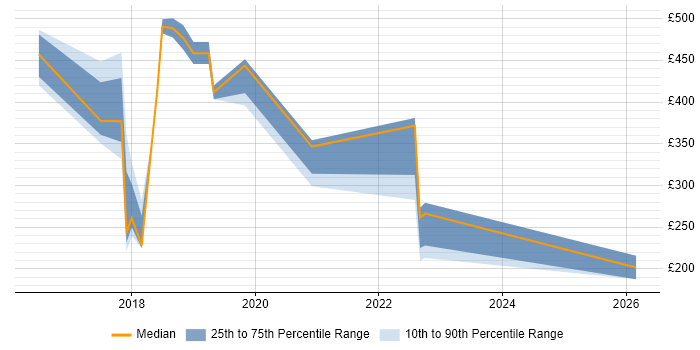 Contractor daily rate distribution trend for jobs in Croydon citing DBS Check