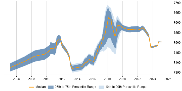 Contractor daily rate distribution trend for jobs in Croydon citing Decision-Making Contractor daily rate distribution trend for jobs in Croydon citing Decision-Making