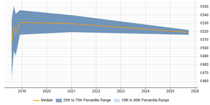 Contractor daily rate distribution trend for jobs in Croydon citing Deep Learning