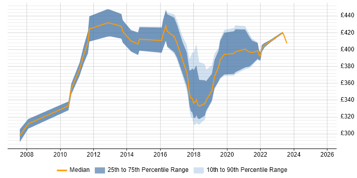Contractor daily rate distribution trend for jobs in Croydon citing Defect Management