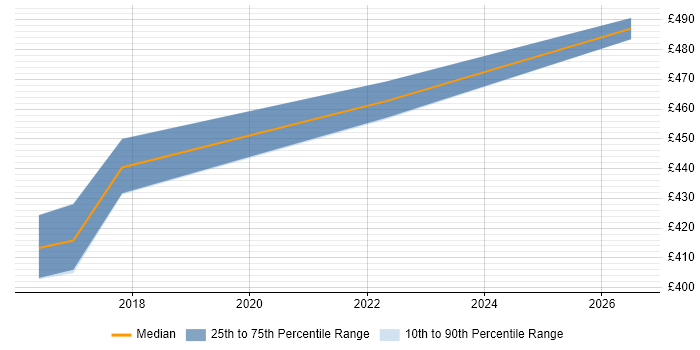 Contractor daily rate distribution trend for Defect Manager job vacancies in Croydon