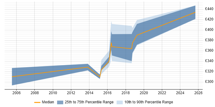 Contractor daily rate distribution trend for jobs in Croydon citing Defect Tracking
