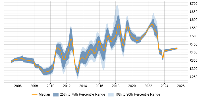 Contractor daily rate distribution trend for jobs in Croydon citing Degree