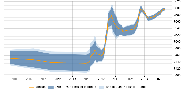 Contractor daily rate distribution trend for Delivery Manager job vacancies in Croydon