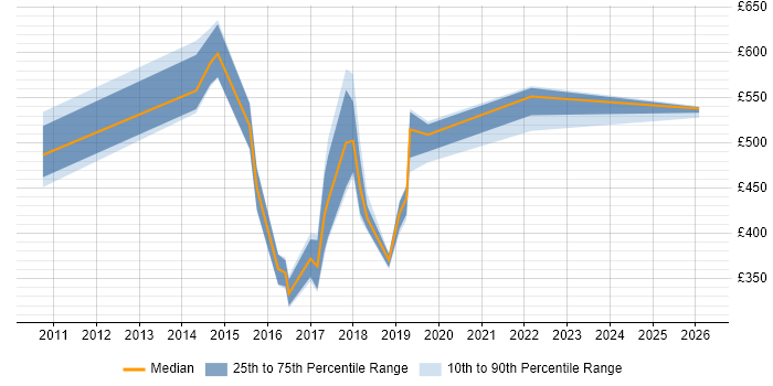 Contractor daily rate distribution trend for jobs in Croydon citing Dependency Management
