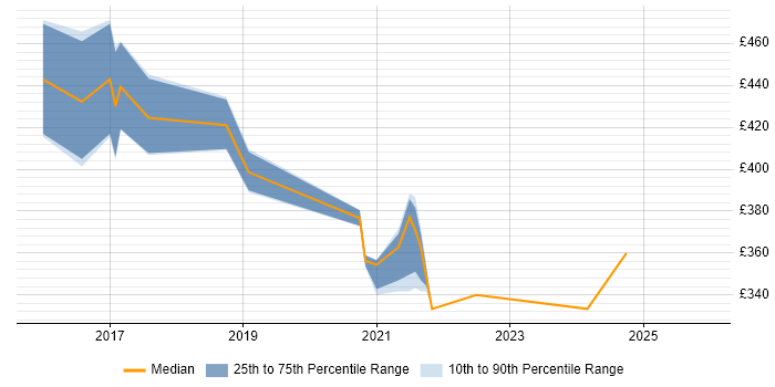 Contractor daily rate distribution trend for Developer in Test job vacancies in Croydon
