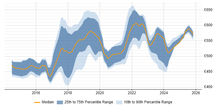 Contractor daily rate distribution trend for DevOps Engineer job vacancies in Croydon