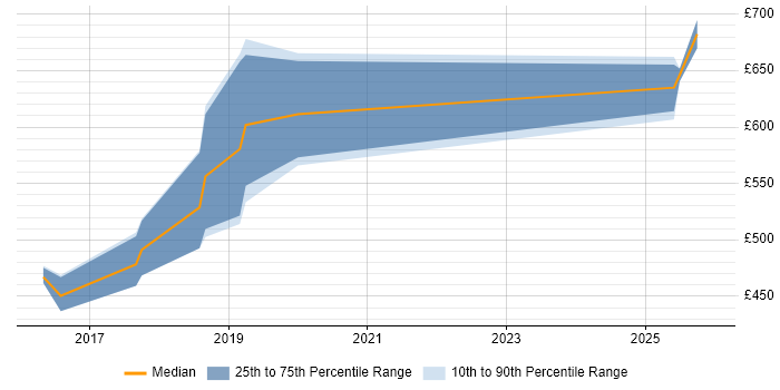 Contractor daily rate distribution trend for DevOps Specialist job vacancies in Croydon