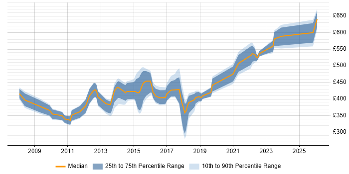 Contractor daily rate distribution trend for jobs in Croydon citing Disaster Recovery