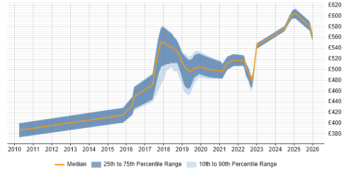 Contractor daily rate distribution trend for jobs in Croydon citing Distributed Systems