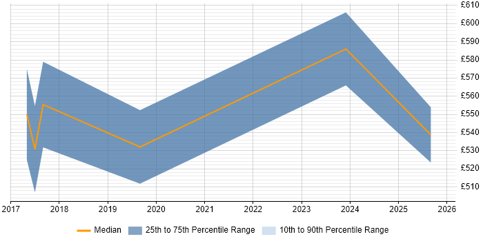 Contractor daily rate distribution trend for jobs in Croydon citing Django