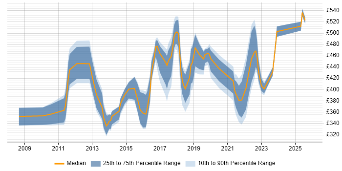 Contractor daily rate distribution trend for jobs in Croydon citing DNS