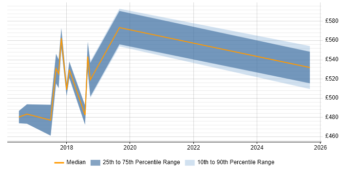 Contractor daily rate distribution trend for jobs in Croydon citing Docker Swarm