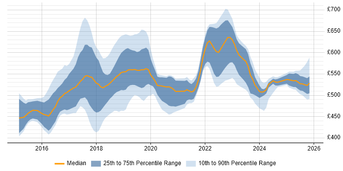 Contractor daily rate distribution trend for jobs in Croydon citing Docker