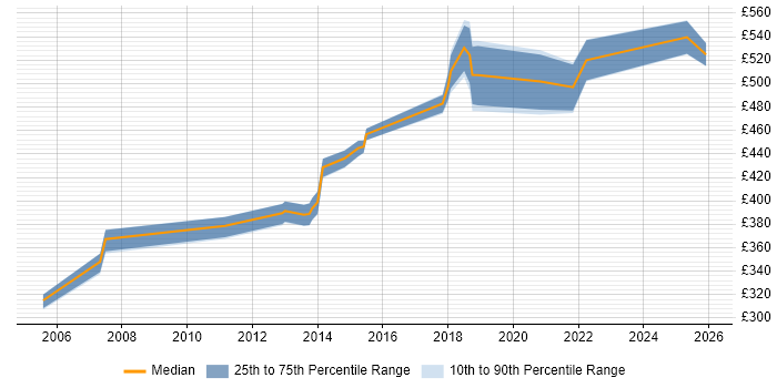 Contractor daily rate distribution trend for jobs in Croydon citing Documentation Skills