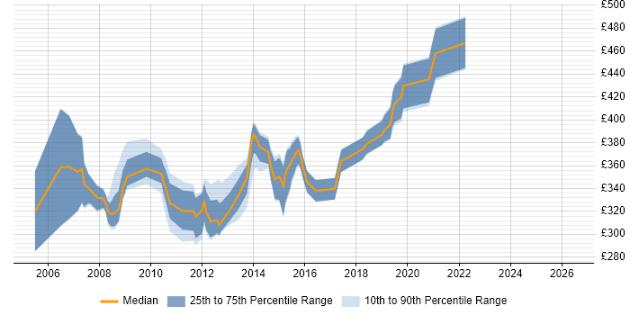 Contractor daily rate distribution trend for .NET Developer job vacancies in Croydon