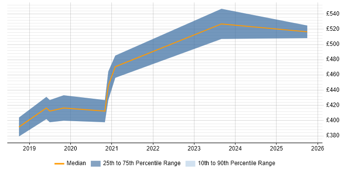 Contractor daily rate distribution trend for jobs in Croydon citing .NET Core
