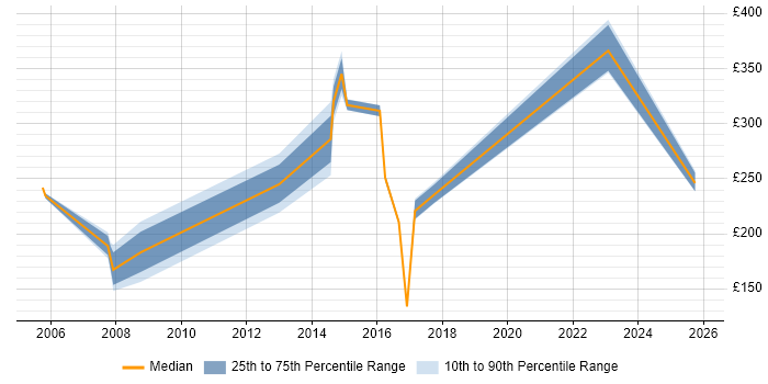 Contractor daily rate distribution trend for jobs in Croydon citing Driving Licence
