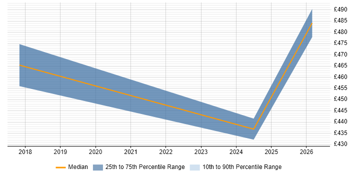 Contractor daily rate distribution trend for Dynamics 365 Developer job vacancies in Croydon