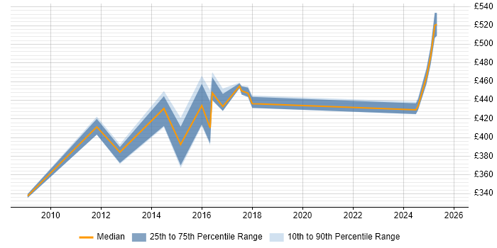 Contractor daily rate distribution trend for jobs in Croydon citing Dynamics CRM