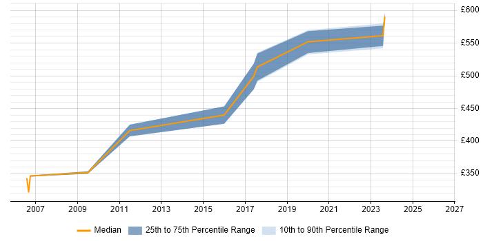Contractor daily rate distribution trend for jobs in Croydon citing EAI