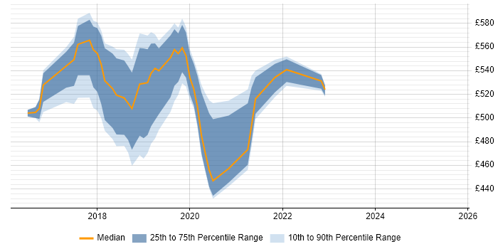 Contractor daily rate distribution trend for jobs in Croydon citing Elastic Stack