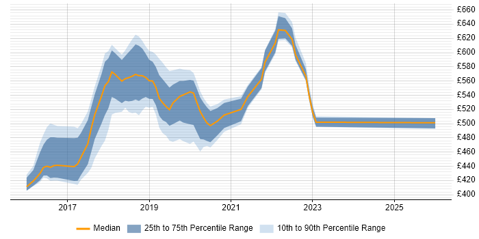Contractor daily rate distribution trend for jobs in Croydon citing Elasticsearch
