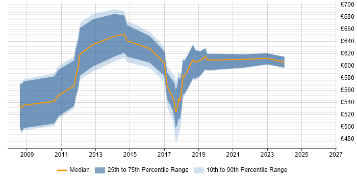 Contractor daily rate distribution trend for jobs in Croydon citing Enterprise Architecture