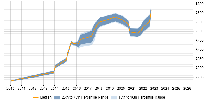 Contractor daily rate distribution trend for jobs in Croydon citing Enterprise Software