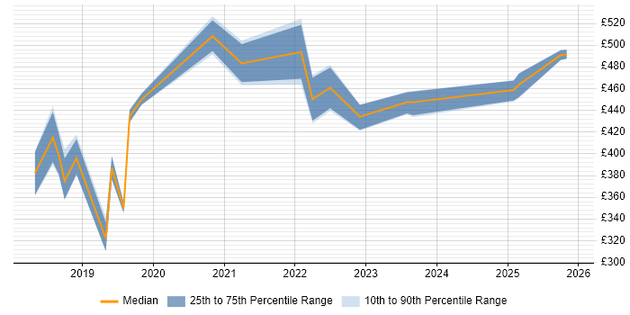Contractor daily rate distribution trend for jobs in Croydon citing Entra ID