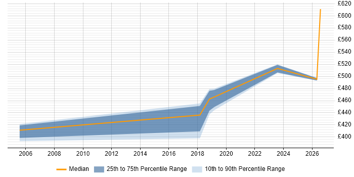 Contractor daily rate distribution trend for Environment Manager job vacancies in Croydon
