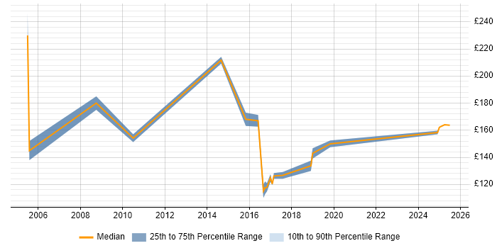 Contractor daily rate distribution trend for jobs in Croydon citing EPoS