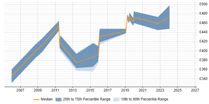 Contractor daily rate distribution trend for ETL Developer job vacancies in Croydon