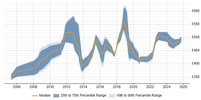 Contractor daily rate distribution trend for jobs in Croydon citing ETL