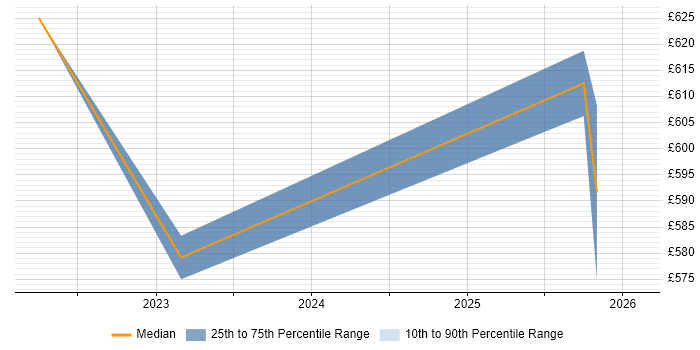 Contractor daily rate distribution trend for jobs in Croydon citing Event-Driven Architecture