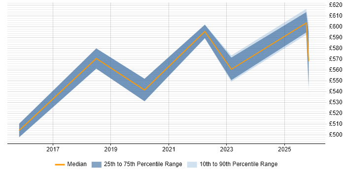 Contractor daily rate distribution trend for jobs in Croydon citing Event-Driven