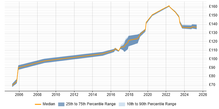 Contractor daily rate distribution trend for Field Engineer job vacancies in Croydon Contractor daily rate distribution trend for Field Engineer job vacancies in Croydon