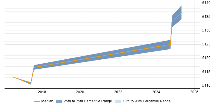 Contractor daily rate distribution trend for Field Service Technician job vacancies in Croydon