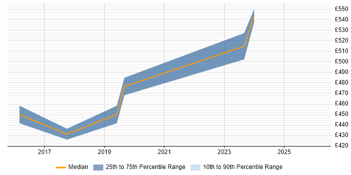 Contractor daily rate distribution trend for Finance Manager job vacancies in Croydon